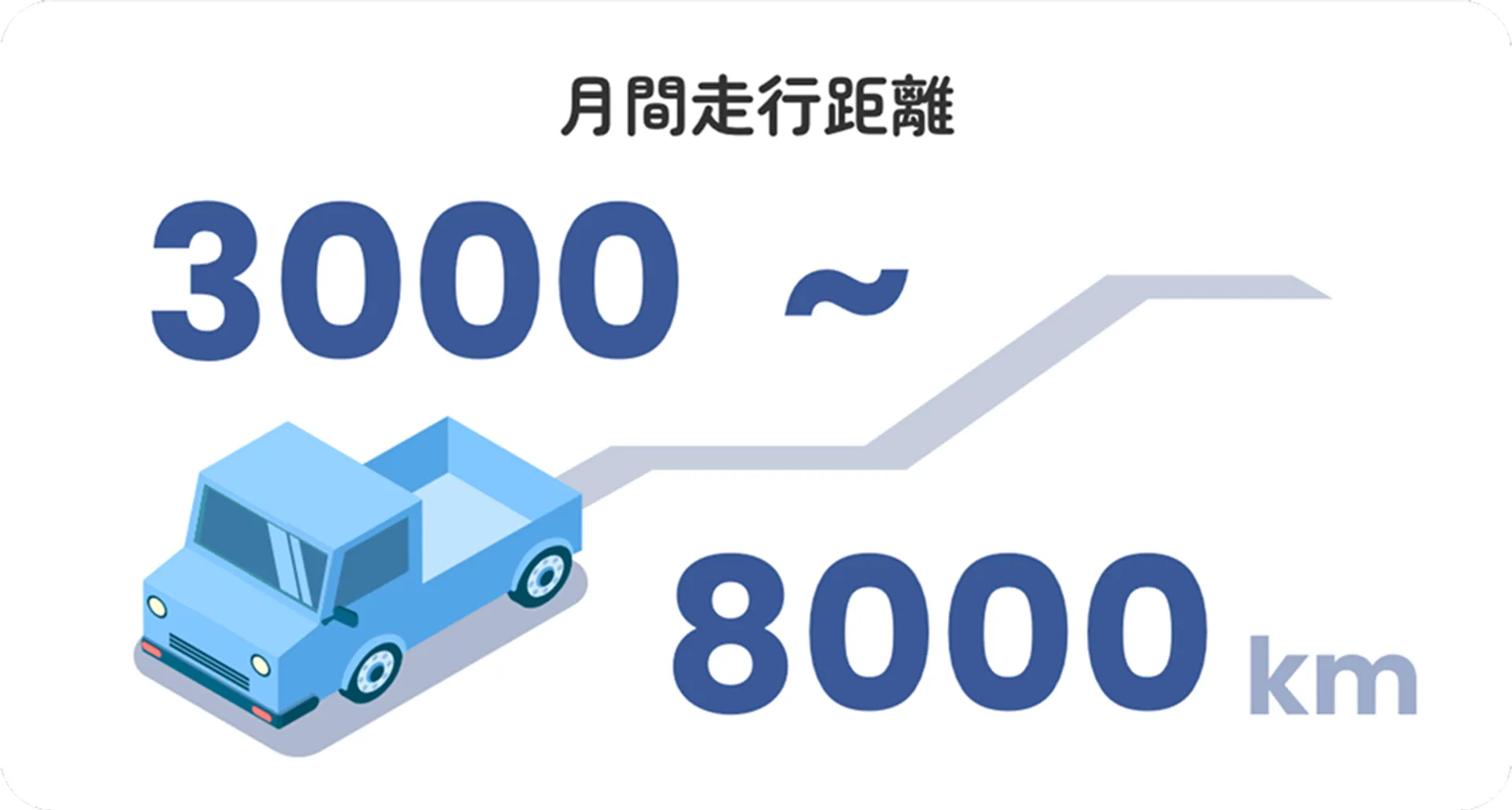 月間走行距離3000km~8000km
