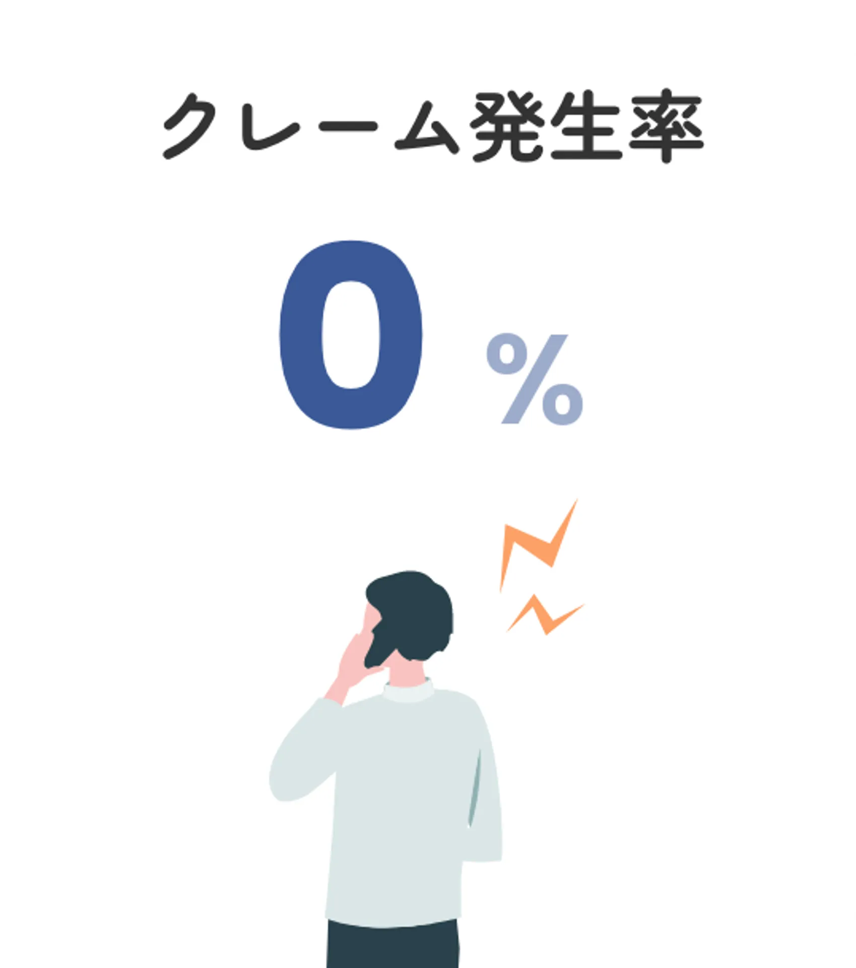クレーム発生率0%