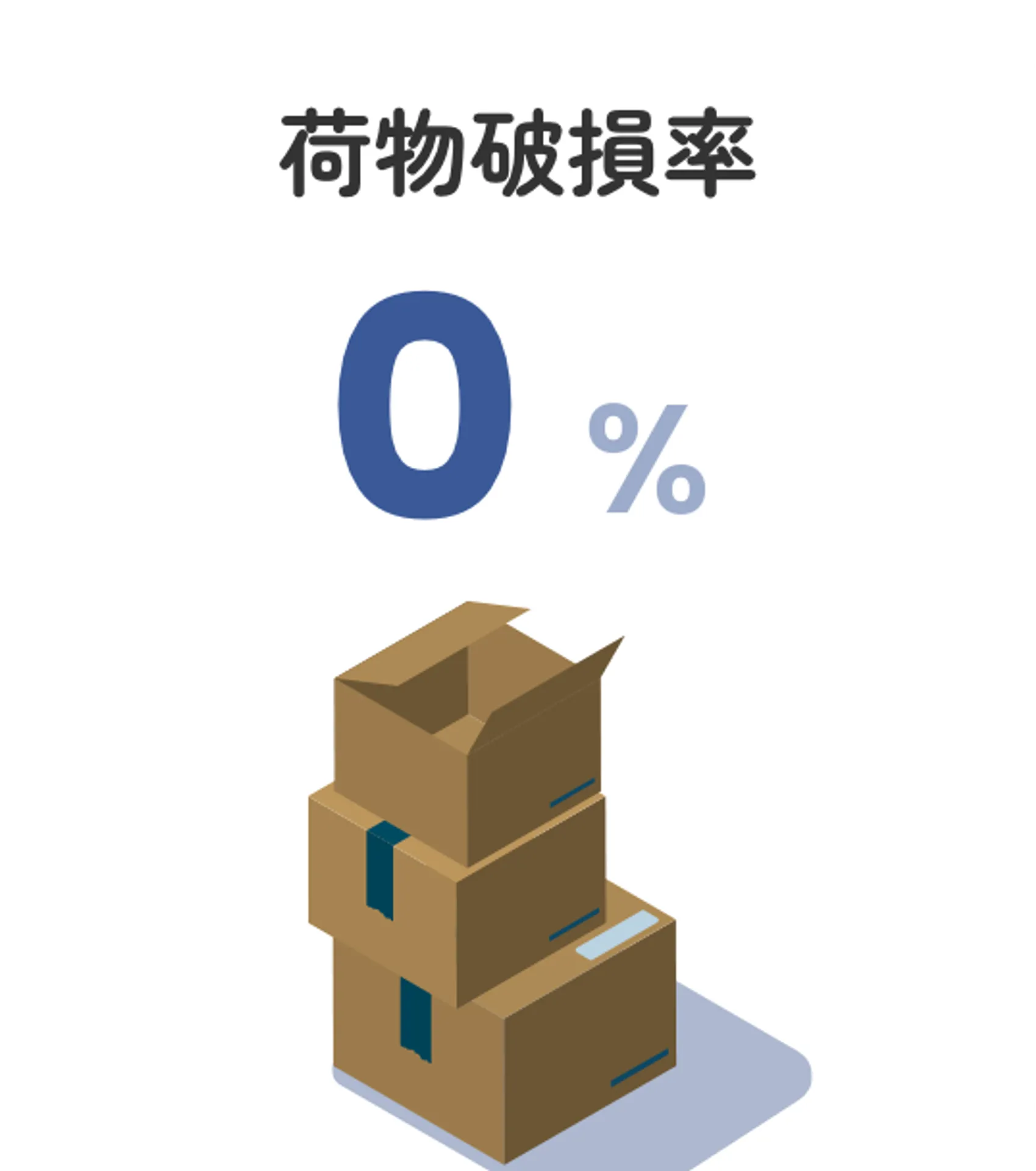 荷物破損率0%